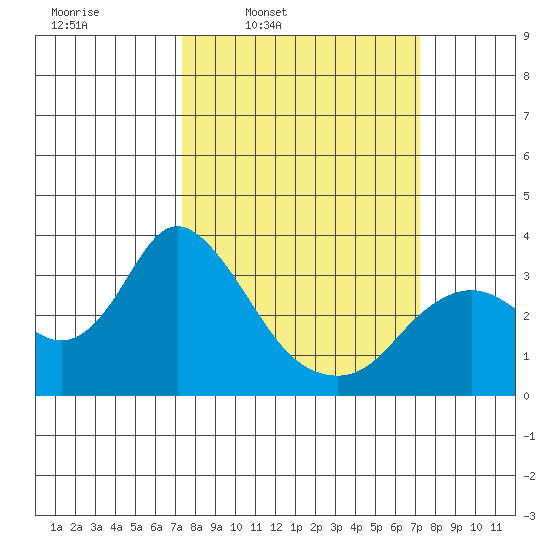 Collinsville tide chart for Monday, March 13, 2023