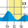 Collinsville tide chart for Monday, March 13, 2023