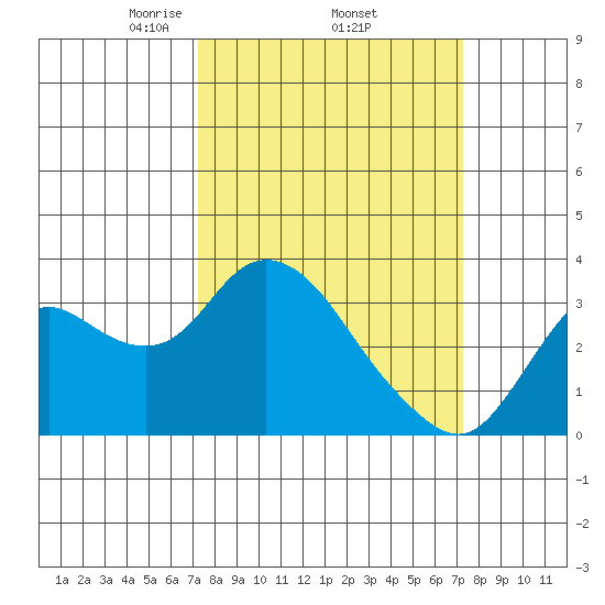 Collinsville tide chart for Thursday, March 16, 2023