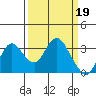 Collinsville tide chart for Sunday, March 19, 2023