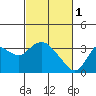 Collinsville tide chart for Wednesday, March 1, 2023