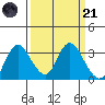 Collinsville tide chart for Tuesday, March 21, 2023