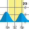 Collinsville tide chart for Thursday, March 23, 2023