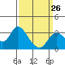 Collinsville tide chart for Sunday, March 26, 2023