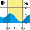 Collinsville tide chart for Tuesday, March 28, 2023