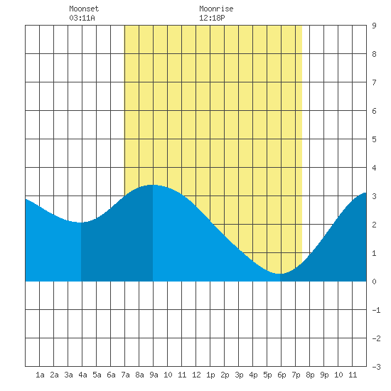 Collinsville tide chart for Wednesday, March 29, 2023