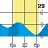 Collinsville tide chart for Wednesday, March 29, 2023