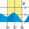 Collinsville tide chart for Thursday, March 2, 2023