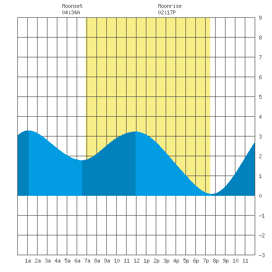 Collinsville tide chart for Friday, March 31, 2023