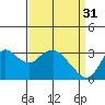 Collinsville tide chart for Friday, March 31, 2023