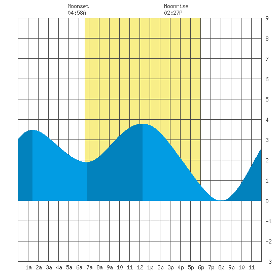 Collinsville tide chart for Friday, March 3, 2023