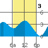 Collinsville tide chart for Friday, March 3, 2023