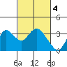 Collinsville tide chart for Saturday, March 4, 2023
