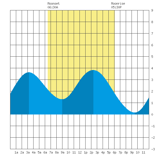 Collinsville tide chart for Monday, March 6, 2023
