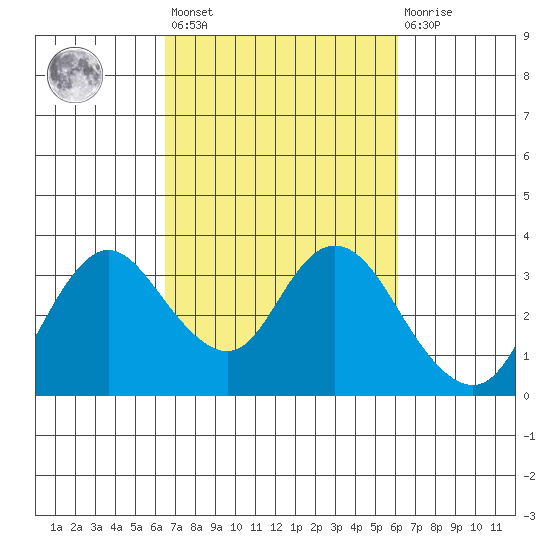 Collinsville tide chart for Tuesday, March 7, 2023