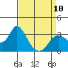 Collinsville tide chart for Monday, April 10, 2023