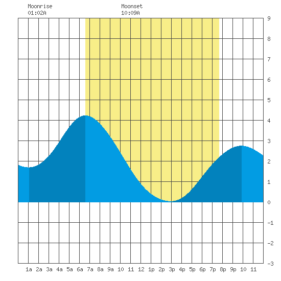 Collinsville tide chart for Tuesday, April 11, 2023