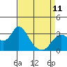 Collinsville tide chart for Tuesday, April 11, 2023