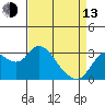 Collinsville tide chart for Thursday, April 13, 2023