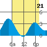 Collinsville tide chart for Friday, April 21, 2023