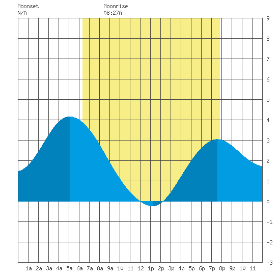 Collinsville tide chart for Sunday, April 23, 2023