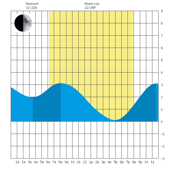 Collinsville tide chart for Thursday, April 27, 2023