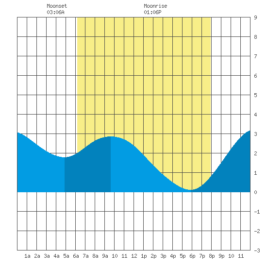 Collinsville tide chart for Friday, April 28, 2023