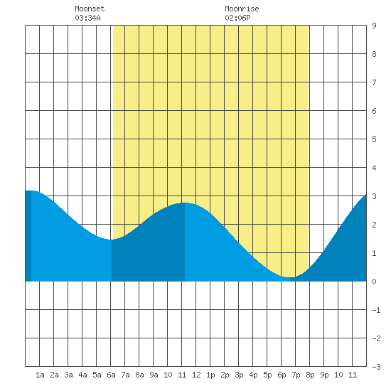 Collinsville tide chart for Saturday, April 29, 2023