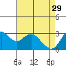 Collinsville tide chart for Saturday, April 29, 2023