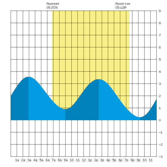 Collinsville tide chart for Monday, April 3, 2023