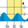 Collinsville tide chart for Tuesday, April 4, 2023