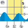 Collinsville tide chart for Wednesday, April 5, 2023
