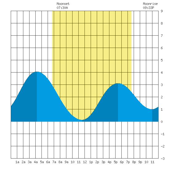 Collinsville tide chart for Friday, April 7, 2023