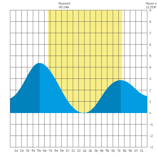 Collinsville tide chart for Sunday, April 9, 2023