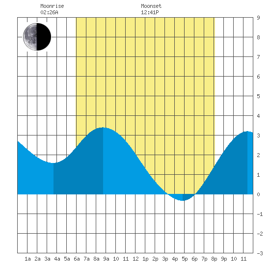 Collinsville tide chart for Friday, May 12, 2023