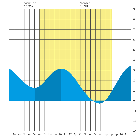 Collinsville tide chart for Saturday, May 13, 2023