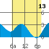 Collinsville tide chart for Saturday, May 13, 2023