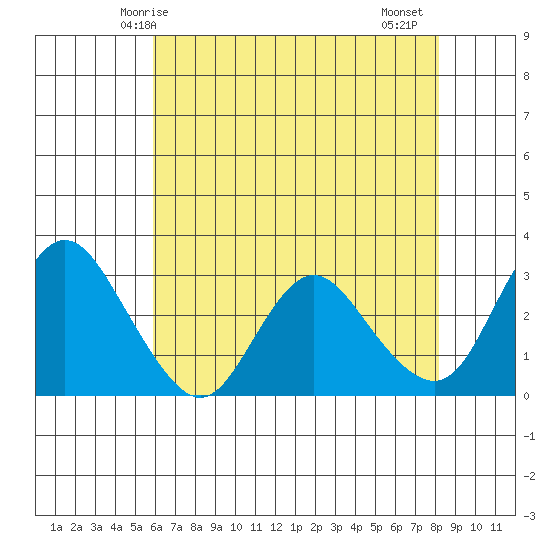 Collinsville tide chart for Tuesday, May 16, 2023