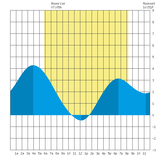 Collinsville tide chart for Sunday, May 21, 2023