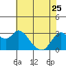 Collinsville tide chart for Thursday, May 25, 2023