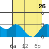 Collinsville tide chart for Friday, May 26, 2023