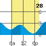 Collinsville tide chart for Sunday, May 28, 2023