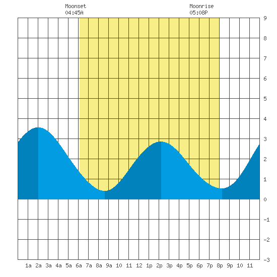 Collinsville tide chart for Tuesday, May 2, 2023