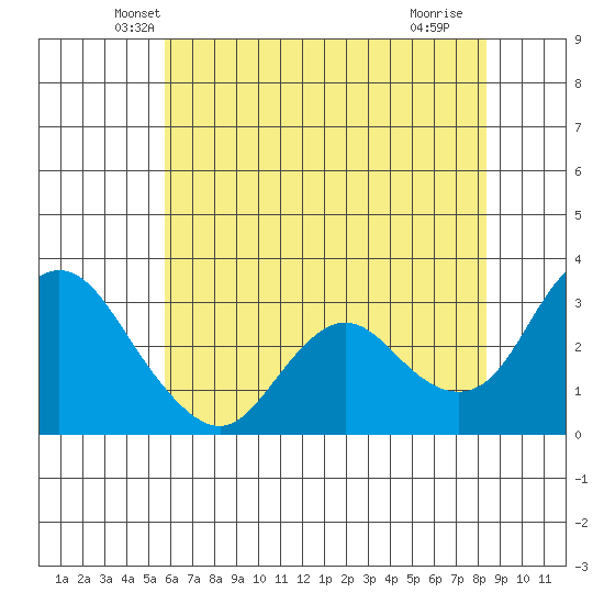 Collinsville tide chart for Wednesday, May 31, 2023