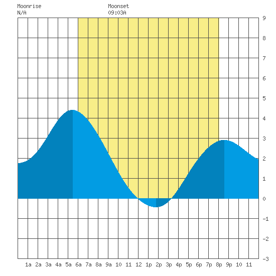 Collinsville tide chart for Tuesday, May 9, 2023