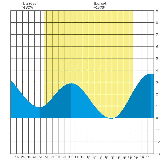 Collinsville tide chart for Sunday, June 11, 2023