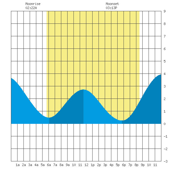 Collinsville tide chart for Monday, June 12, 2023