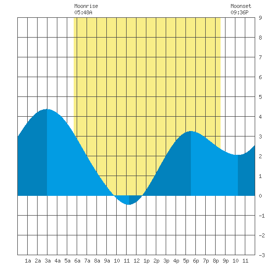 Collinsville tide chart for Sunday, June 18, 2023