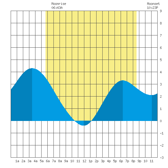 Collinsville tide chart for Monday, June 19, 2023
