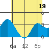 Collinsville tide chart for Monday, June 19, 2023